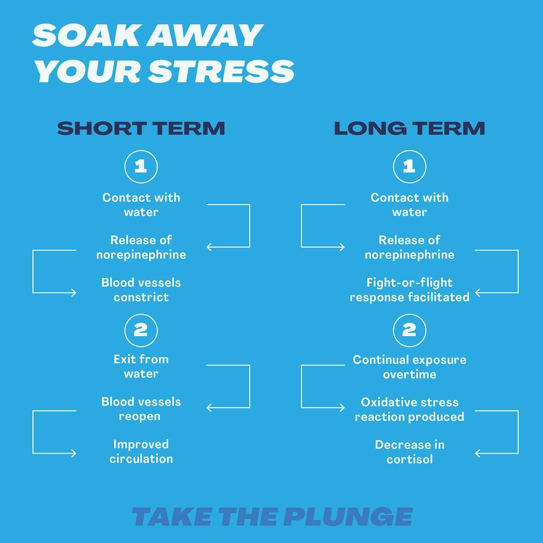 Short term and long term benefits of a cold plunge chart