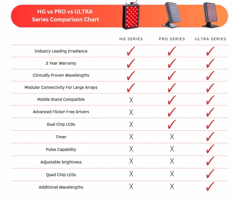 Hooga PRO750 Modular Red Light Therapy Device | Half Body | Low EMF