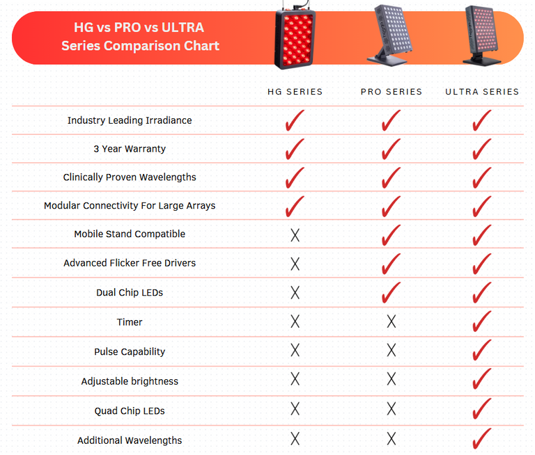 Hooga PRO4500 Full Body Red Light Therapy Device | Low EMF