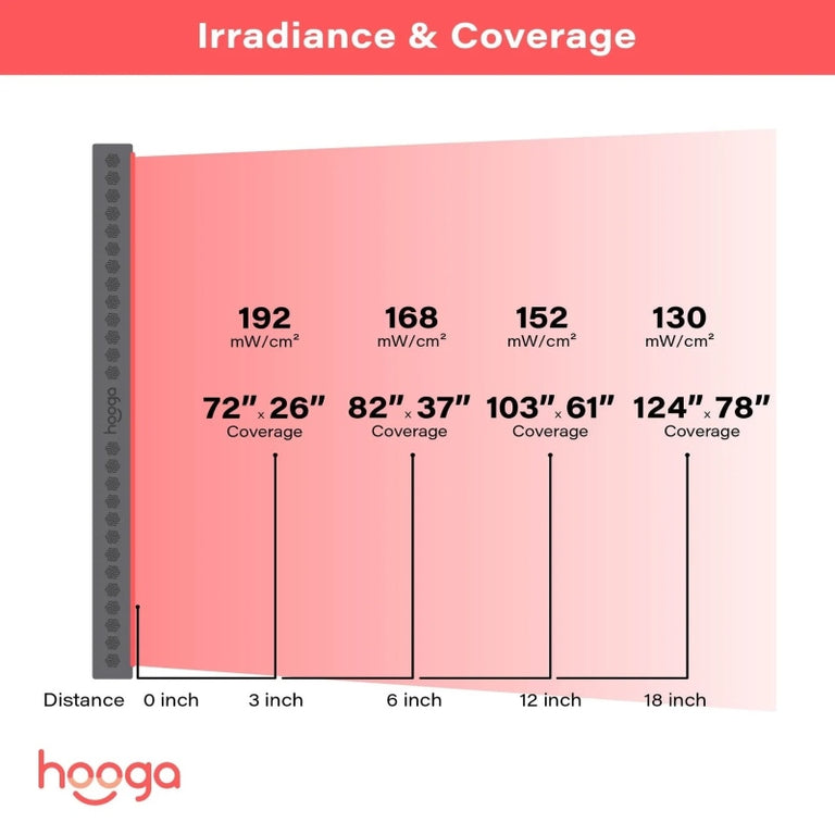 Hooga PRO750 Modular Red Light Therapy Device | Half Body | Low EMF